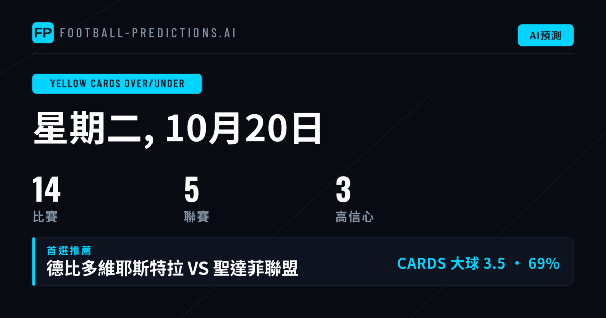 精選黃牌 O/U 推薦（2026年10月20日）