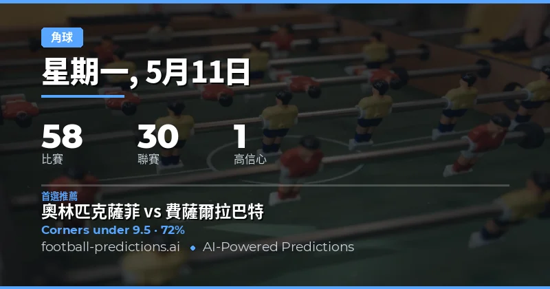 11 May 2026 角球大小預測總覽