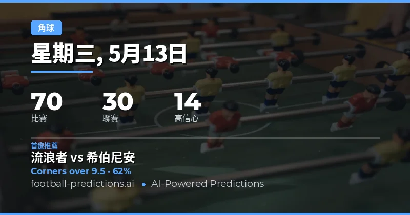 13 May 2026 角球大小預測總覽