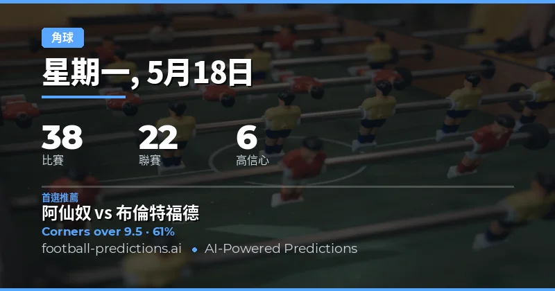 18 May 2026 角球大小預測總覽