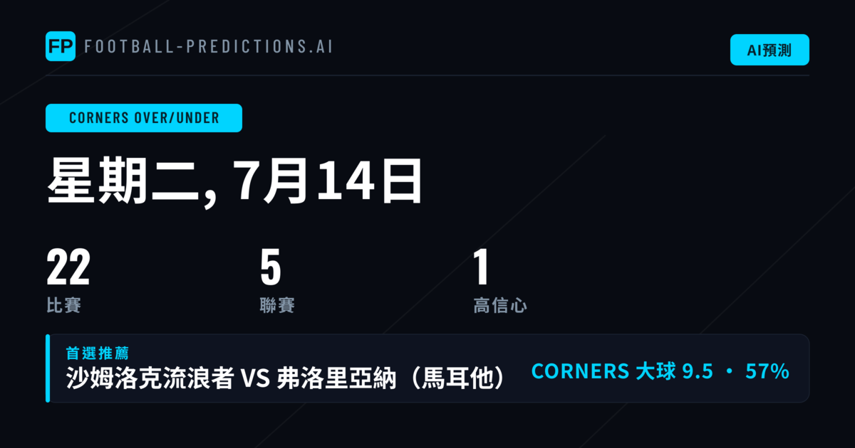 角球O/U精選推薦（2026年7月14日）