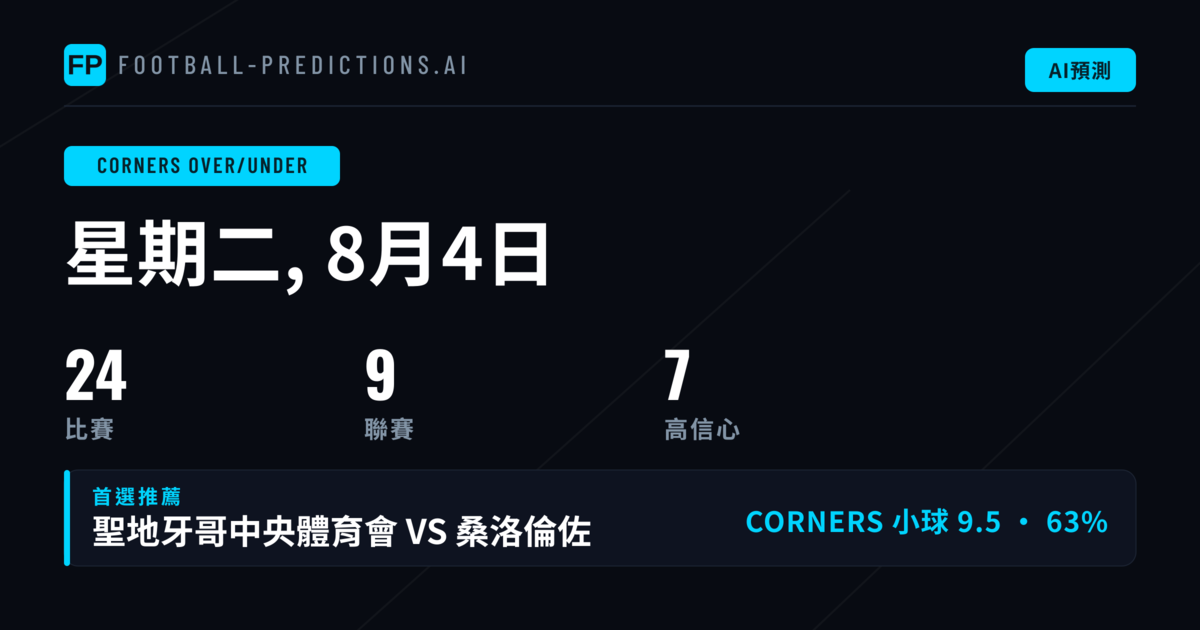 角球O/U精選 — 2026年8月4日