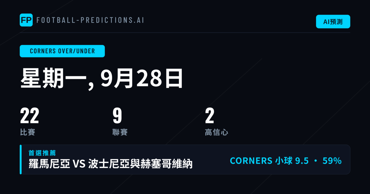 今日精選 O/U 角球推薦（2026年9月28日）