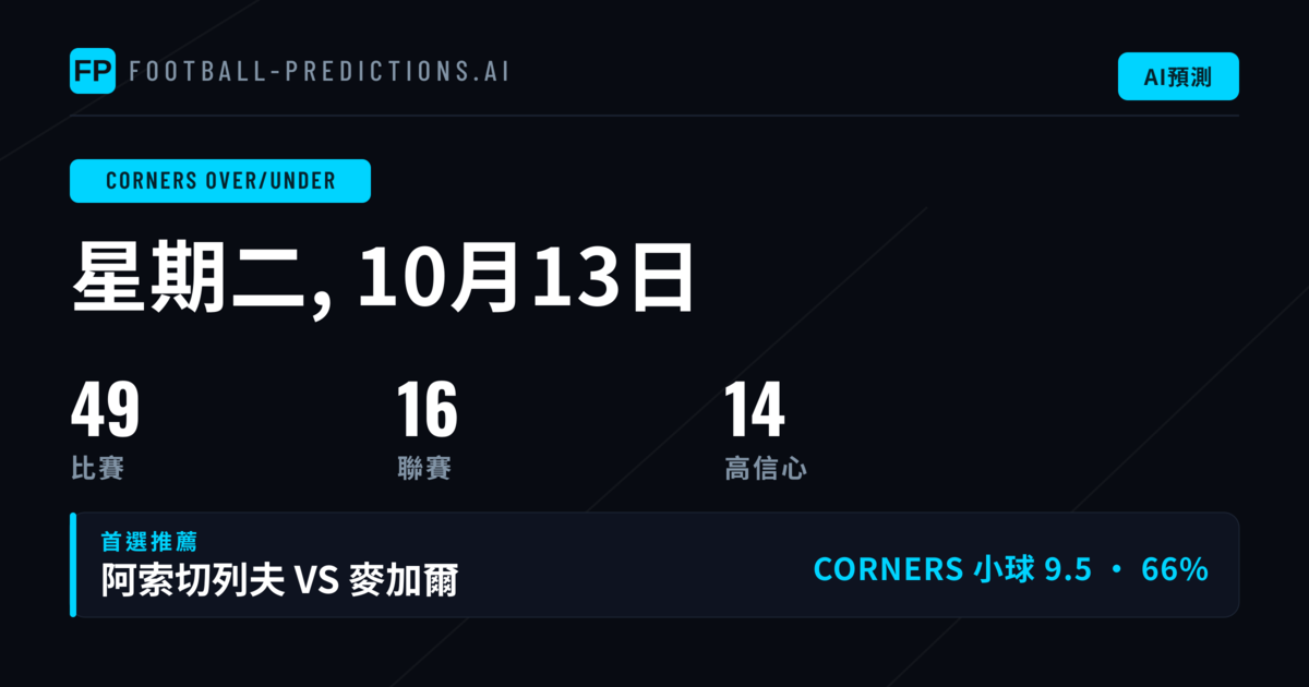 Top O/U 角球精選（2026年10月13日）