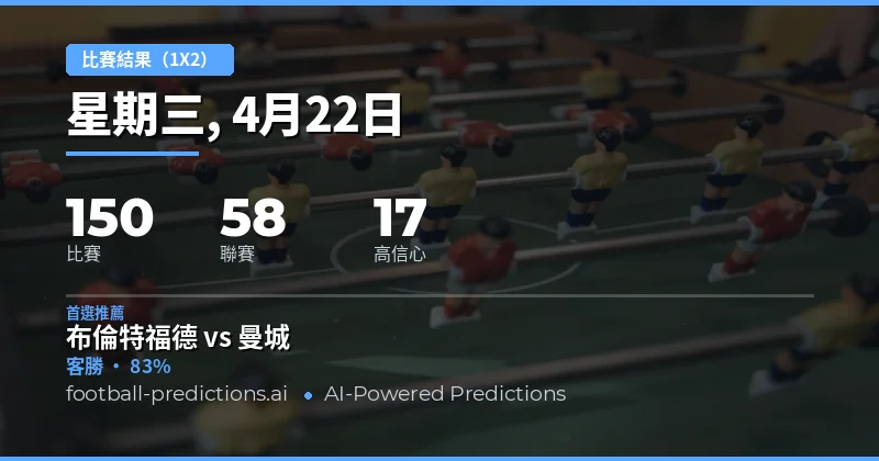 22 Apr 2026 1X2 比賽結果預測概覽