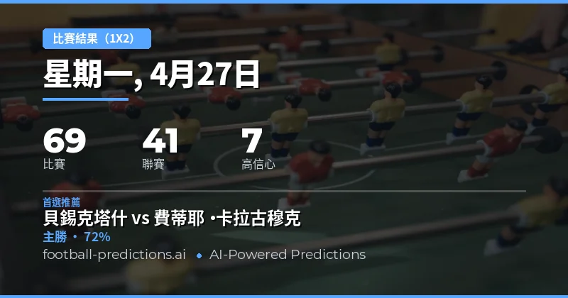 2026年4月27日足球賽事1X2預測總覽