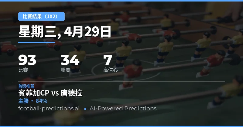 2026年4月29日足球賽事1X2預測總覽