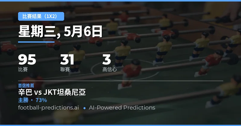 2026年5月6日足球賽事1X2預測總覽