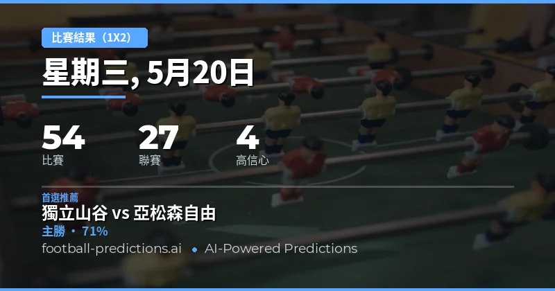 2026年5月20日足球1X2賽果預測總覽