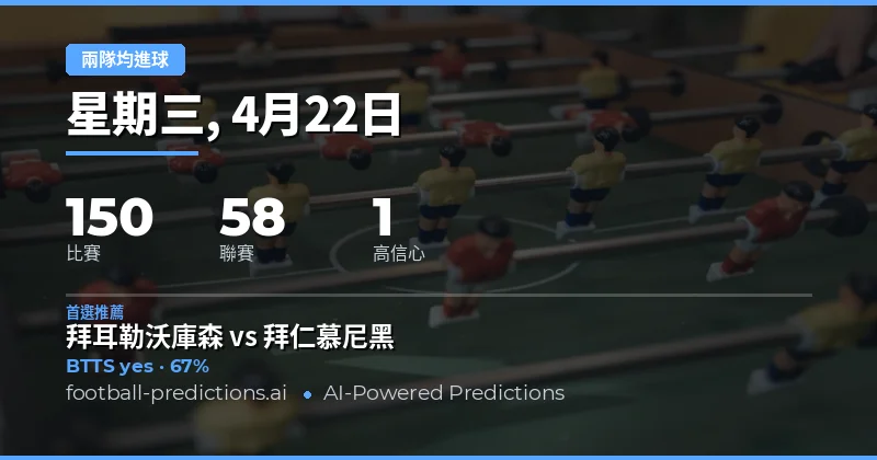 22 Apr 2026 兩隊均進球預測概覽