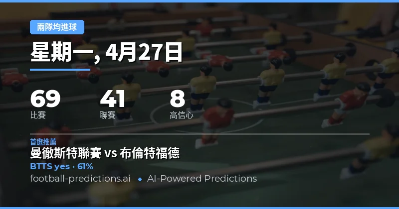 2026年4月27日兩隊均進球預測總覽