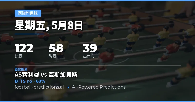 2026年5月8日足球賽事兩隊均進球預測總覽