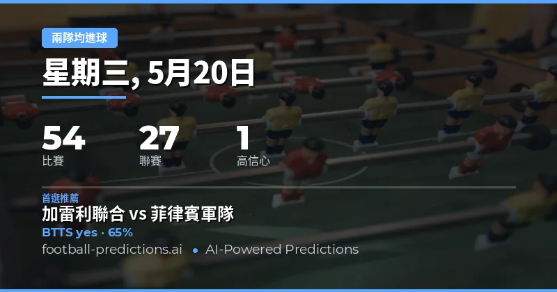 2026年5月20日足球賽事總覽與兩隊均進球預測分析