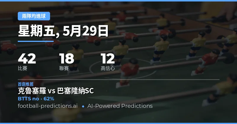 2026年5月29日足球賽事兩隊均進球預測總覽