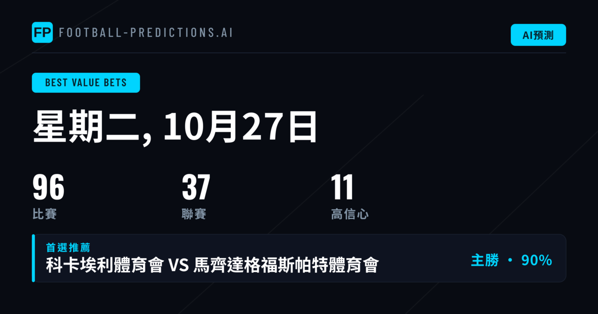 2026年10月27日頂尖投注選擇：O/U 與 兩隊均進球
