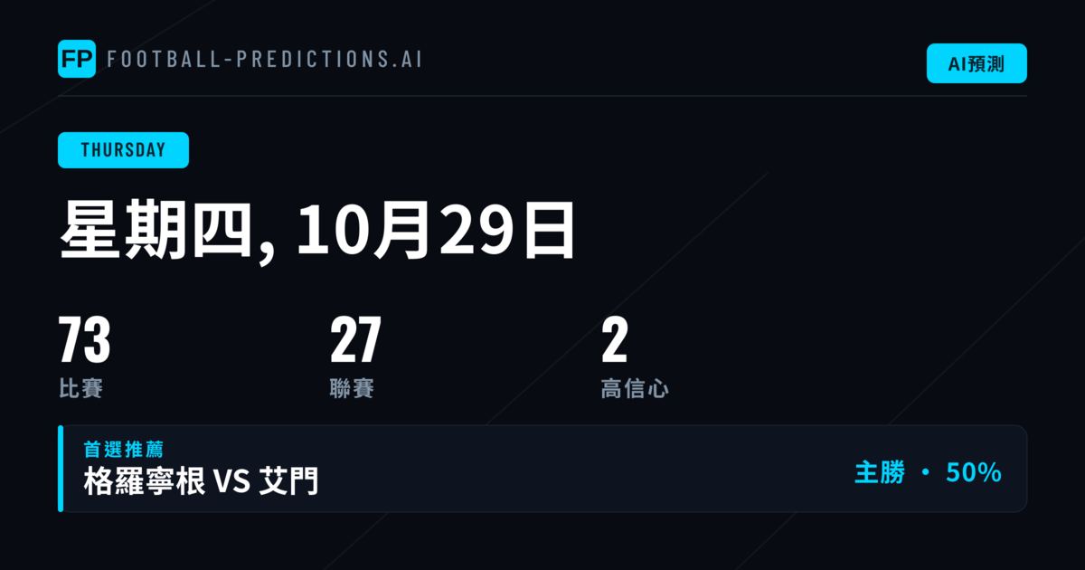 週四73場賽事：主場優勢明顯，數據仍須配合賽事背景