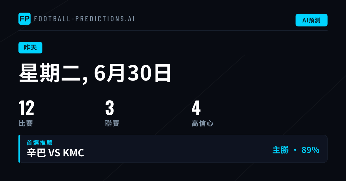週二賽事預測回顧:1X2、兩隊均進球與大小球命中率分析