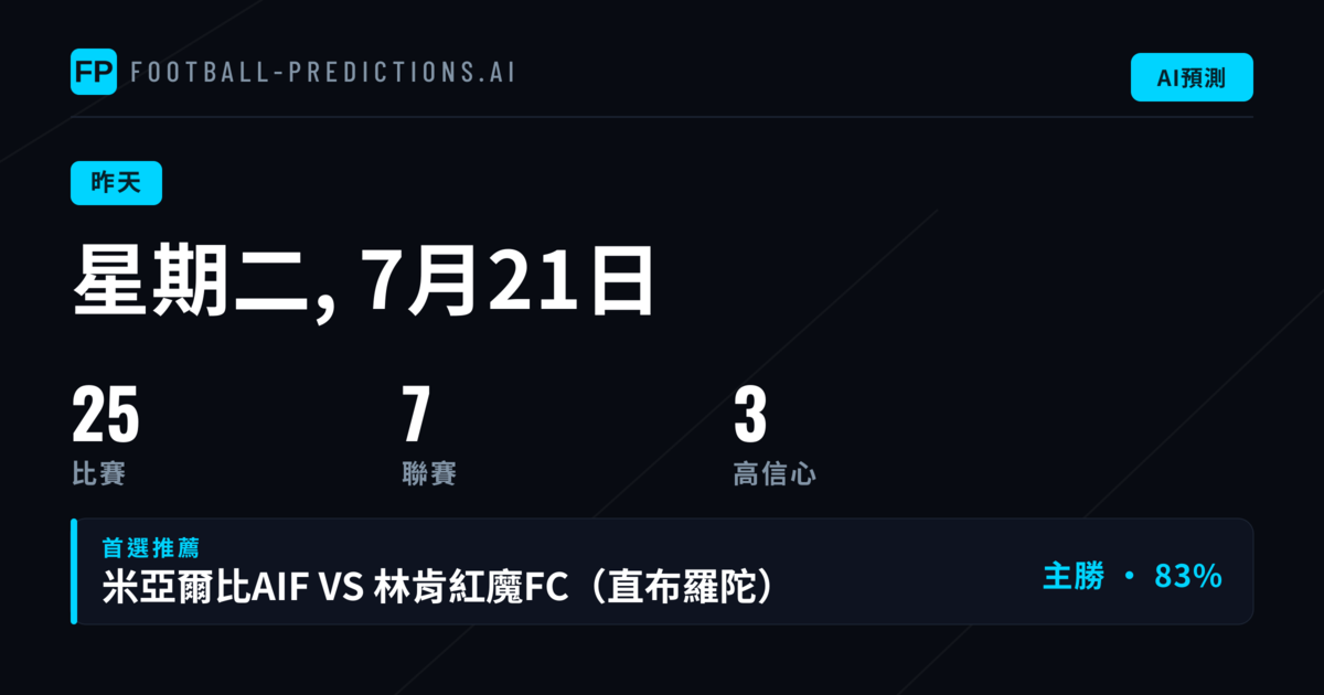 單日預測總覽：週二賽事回顧