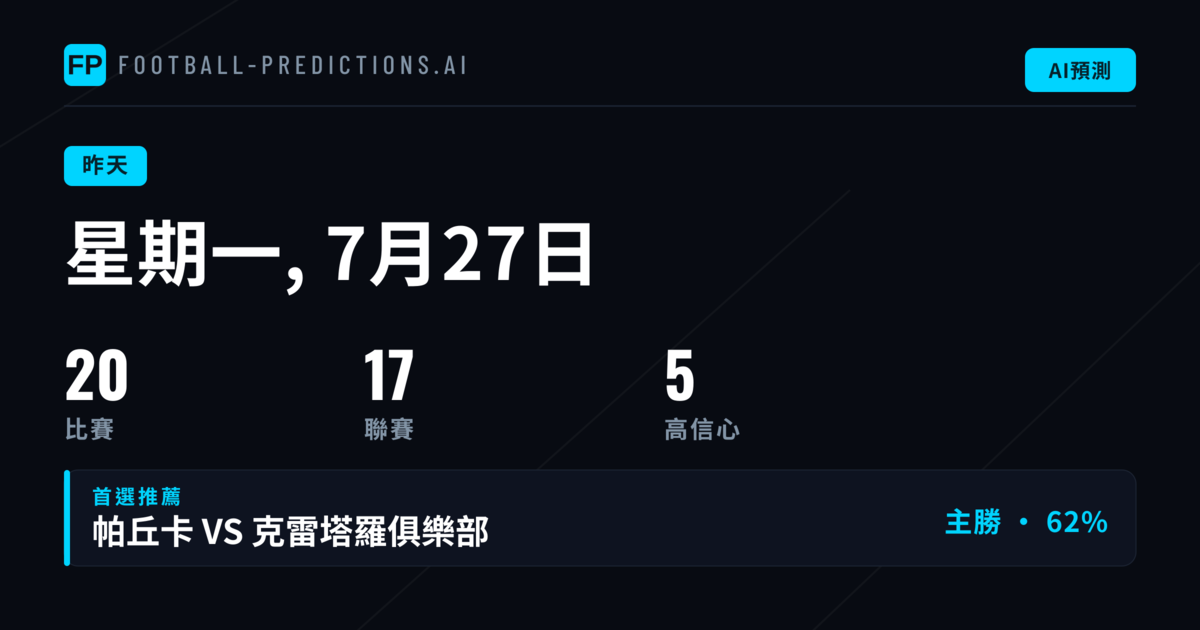 2026年7月27日預測回顧：市場命中率全線突破五成