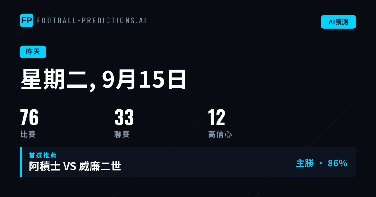 2026年9月15日預測回顧：各市場表現一覽