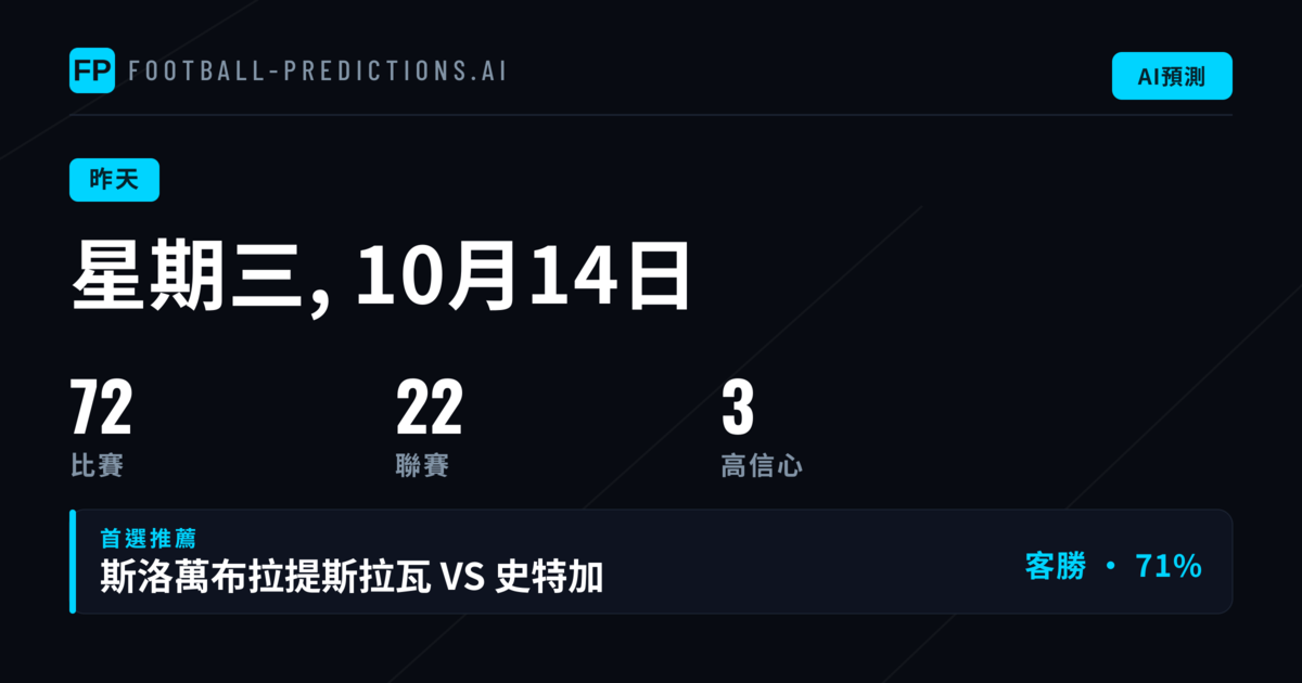 2026年10月14日｜週三足球預測戰報