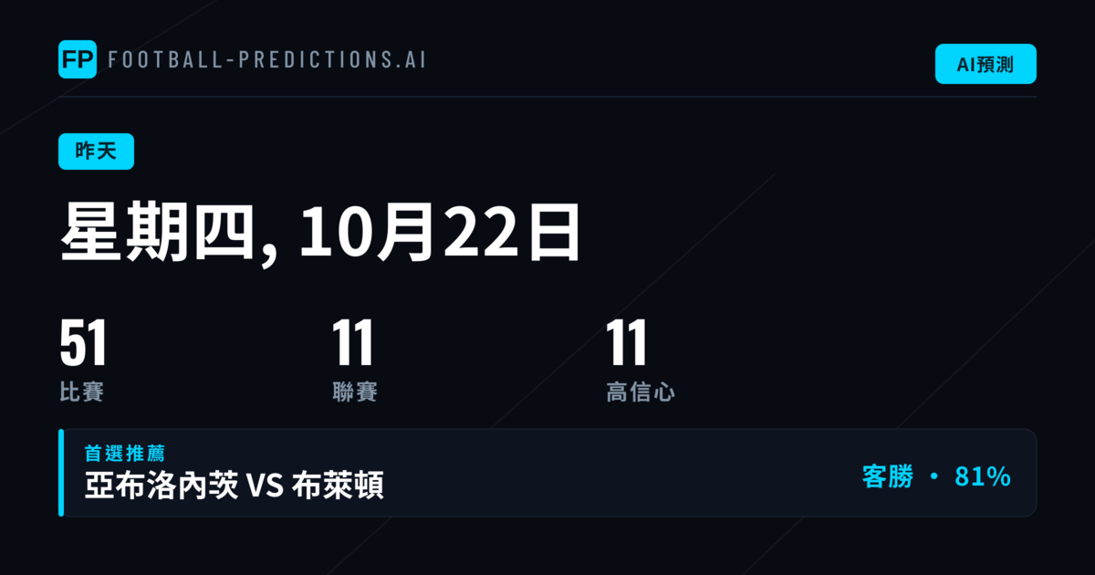 昨日賽事預測回顧:Thursday, 22 Oct 2026