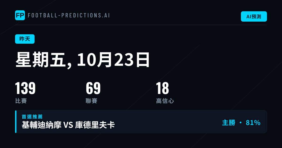 2026年10月23日 1X2、O/U 與 兩隊均進球 預測回顧