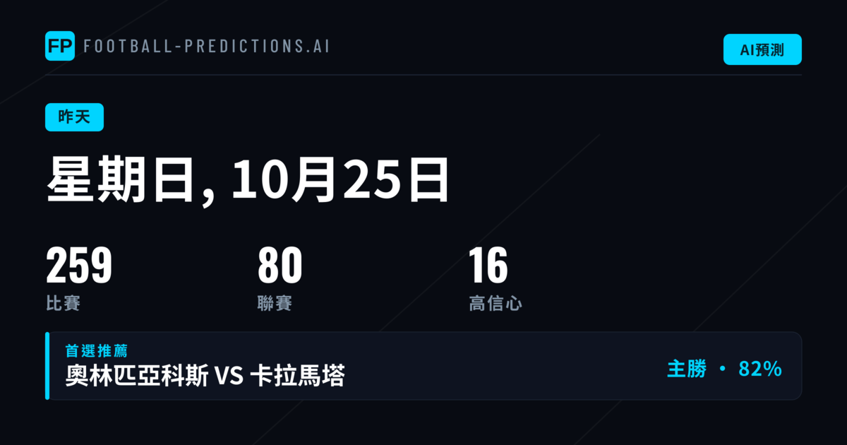 10月25日昨日賽果預測回顧:1X2、O/U與兩隊均進球準確度解析