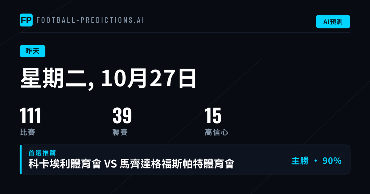 2026年10月27日賽事預測回顧：1X2、兩隊均進球 與 O/U 整體表現