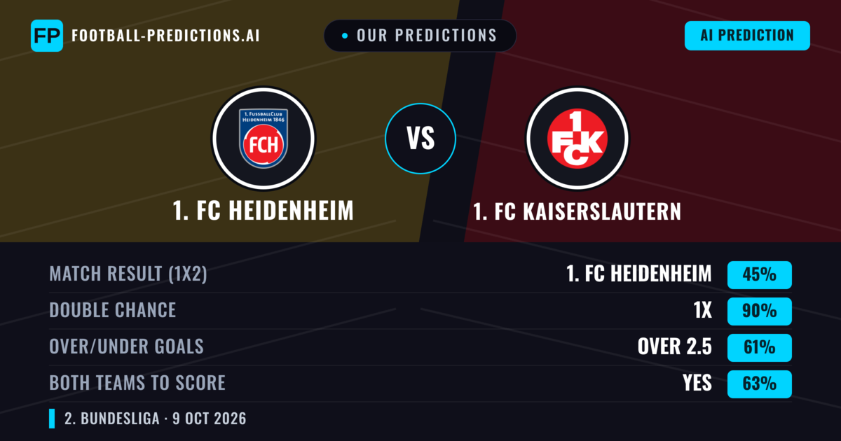 Our Predictions: 1. FC Heidenheim vs 1. FC Kaiserslautern — Draw (45%); over 2.5; Both teams to score: Yes