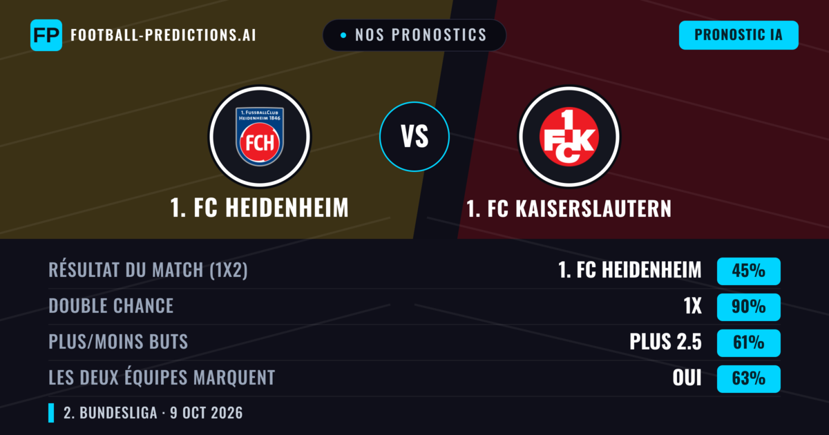 Nos pronostics: 1. FC Heidenheim vs 1. FC Kaiserslautern — Nul (45%); Plus 2.5; Les deux marquent : Oui