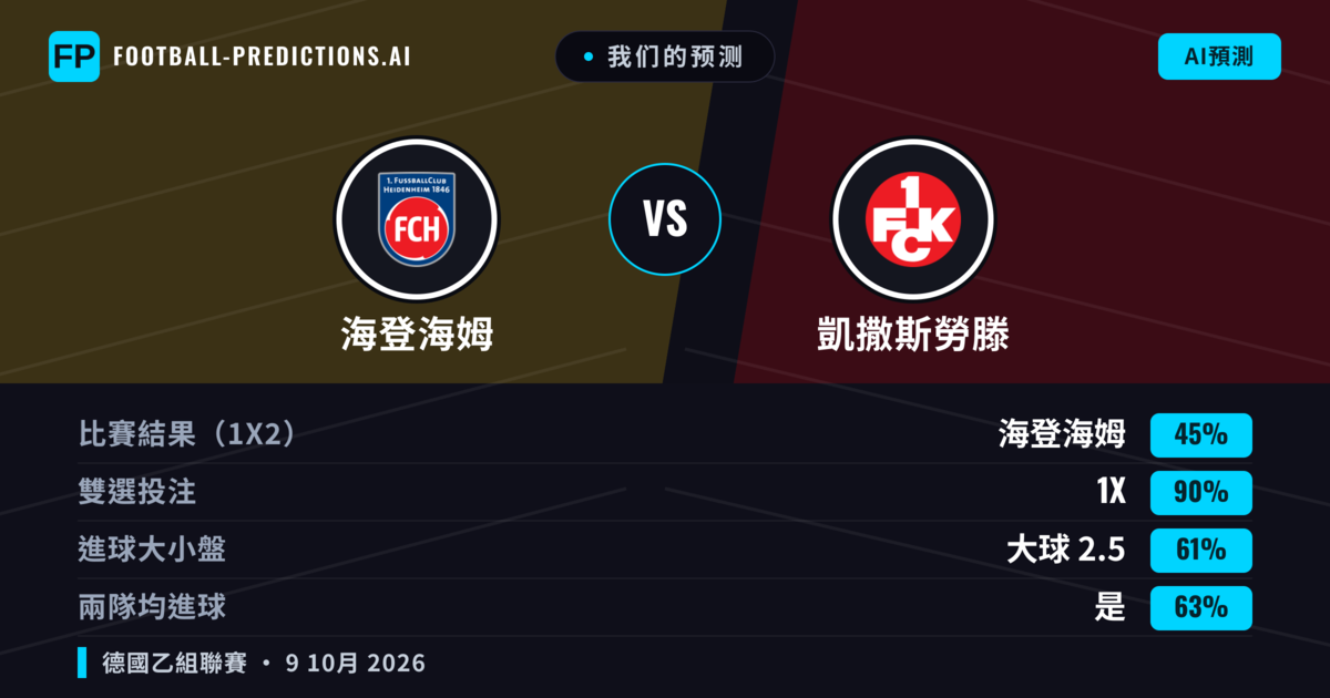 我们的预测: 海登海姆 對 凱撒斯勞滕 — 平 (45%); 大球 2.5; 有進球