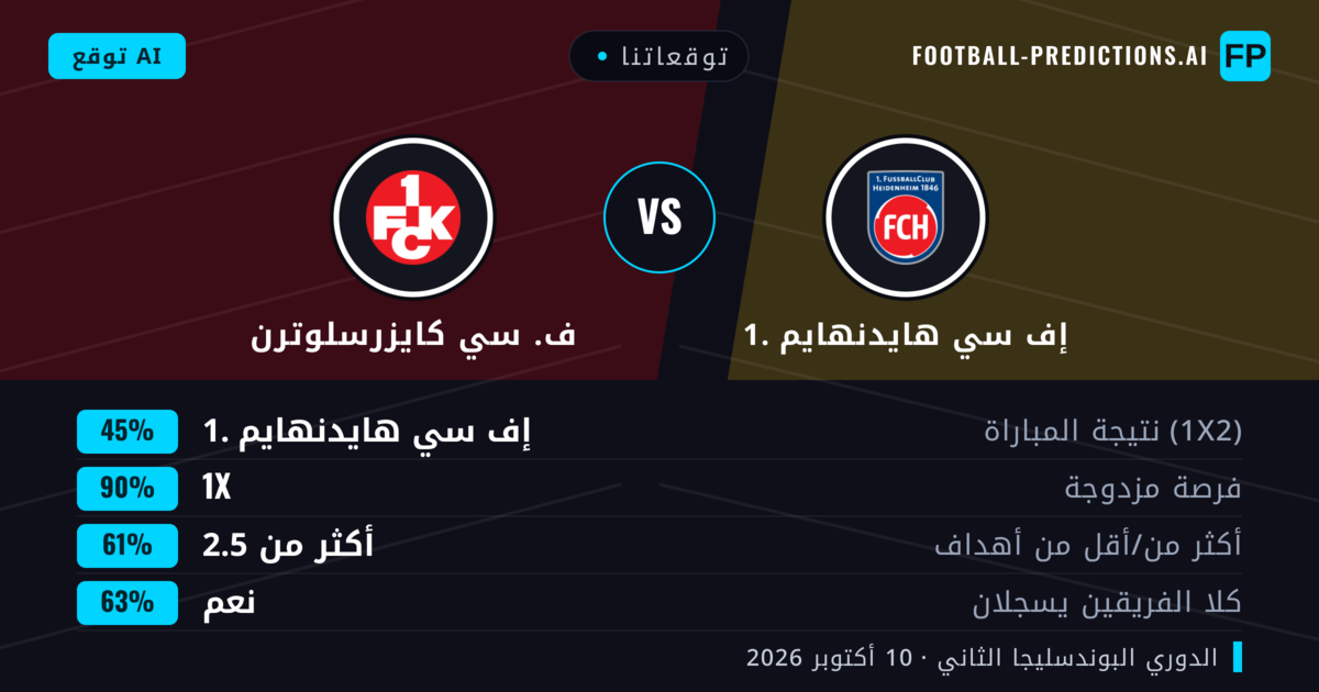 توقعاتنا: 1. إف سي هايدنهايم ضد ف. سي كايزرسلوترن — تعادل (45%); أكثر من 2.5; هدفين أو أكثر