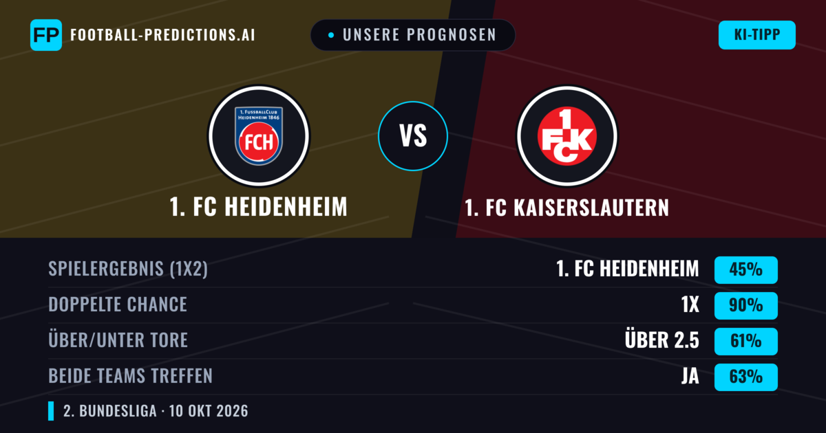 Unsere Prognosen: 1. FC Heidenheim vs 1. FC Kaiserslautern — Unentschieden (45%); Über 2.5; Beide treffen: Ja
