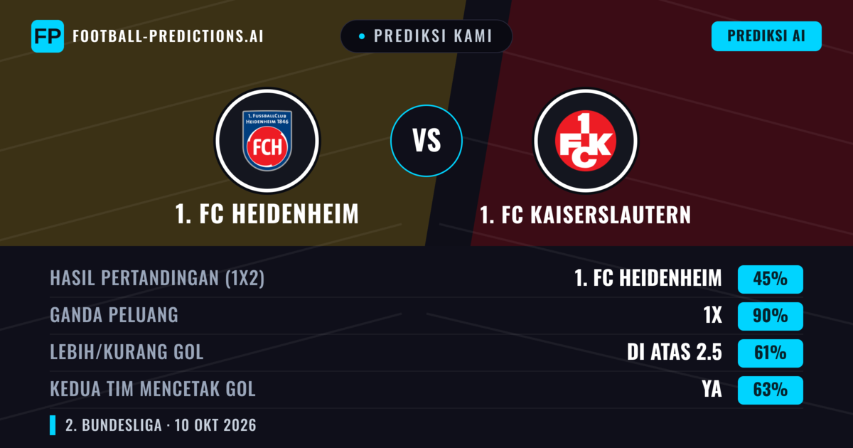 Prediksi kami: 1. FC Heidenheim vs 1. FC Kaiserslautern — Seri (45%); Lebih 2.5; Kedua tim mencetak gol: Ya