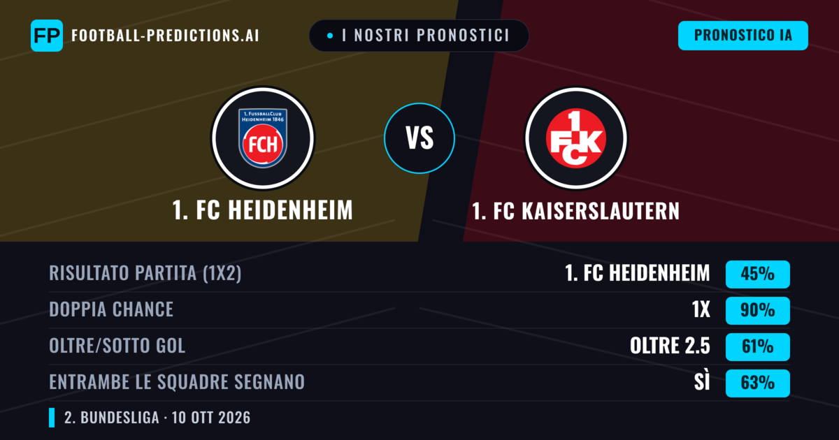 I nostri pronostici: 1. FC Heidenheim vs 1. FC Kaiserslautern — Pareggio (45%); Oltre 2.5; Entrambe segnano: Sì