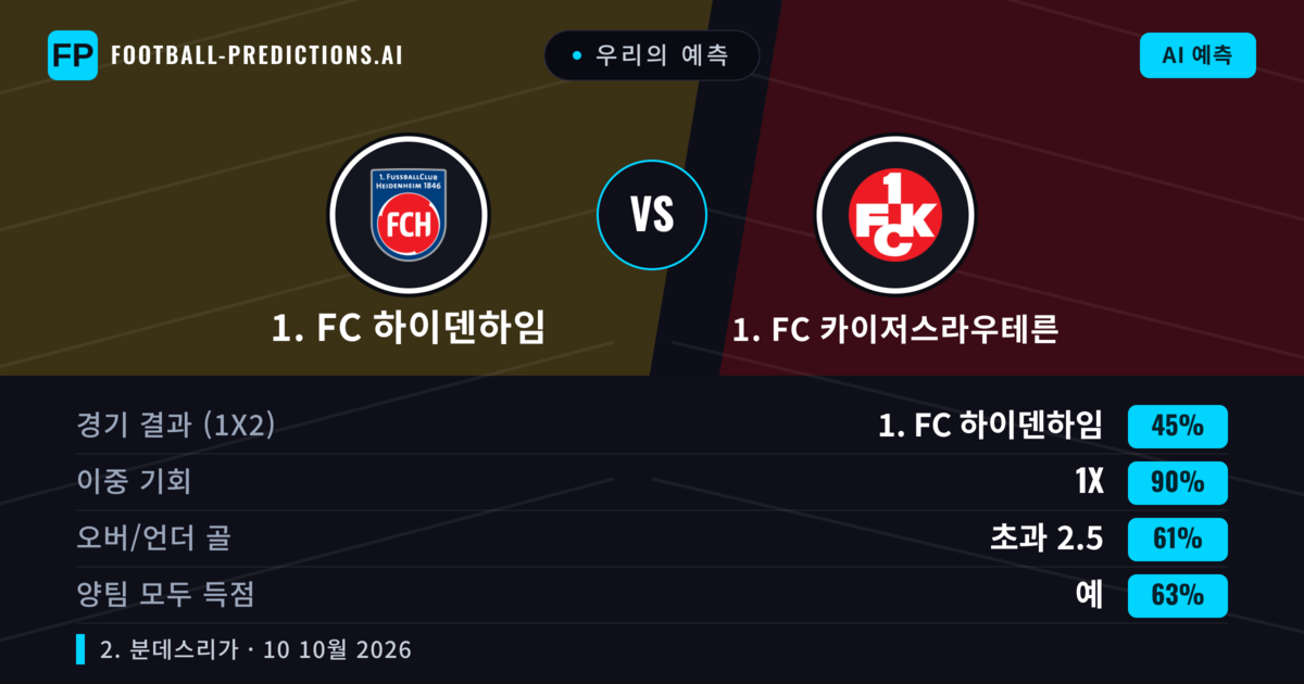 우리의 예측: 1. FC 하이덴하임 vs 1. FC 카이저스라우테른 — 무승부 (45%); 초과 2.5; 양팀 모두 득점: 예