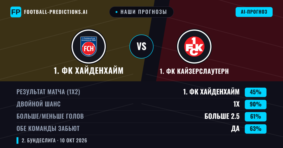 Наши прогнозы: 1. ФК Хайденхайм против 1. ФК Кайзерслаутерн — Ничья (45%); Больше 2.5; Обе забьют Да