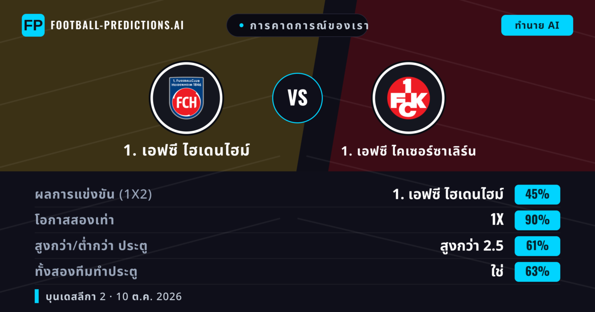 การคาดการณ์ของเรา: 1. เอฟซี ไฮเดนไฮม์ vs 1. เอฟซี ไคเซอร์ซาเลิร์น — เสมอ (45%); เกิน 2.5; ทั้งสองทีมทำประตู: ใช่