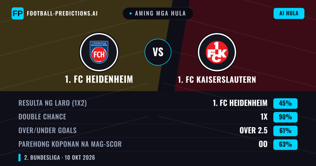 Aming mga hula: 1. FC Heidenheim vs 1. FC Kaiserslautern — Draw (45%); Over 2.5; Parehong magbubuo: Oo