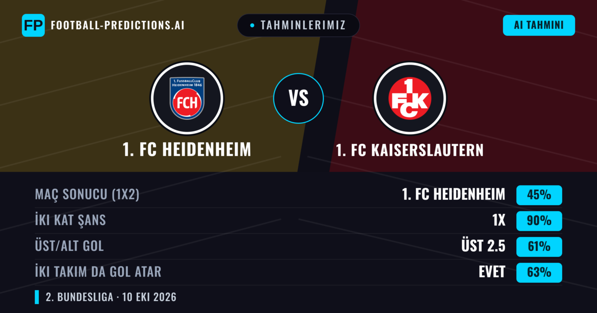 Tahminlerimiz: 1. FC Heidenheim vs 1. FC Kaiserslautern — Beraberlik (45%); Üst 2.5; İki taraf da gol atar: Evet