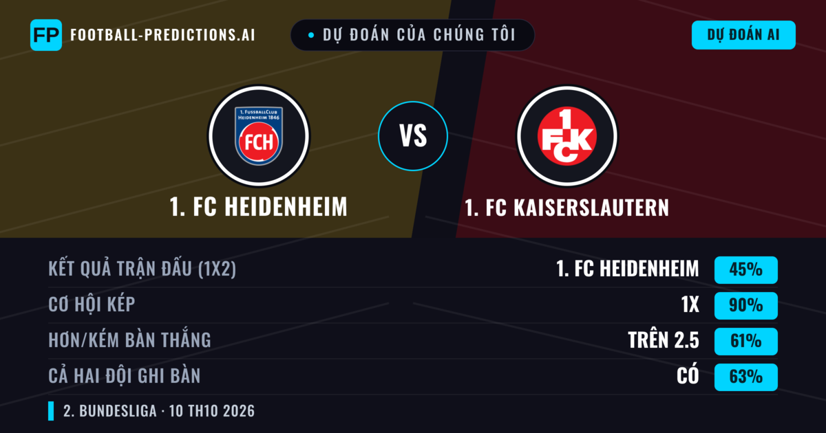 Dự đoán của chúng tôi: 1. FC Heidenheim vs 1. FC Kaiserslautern — Hòa (45%); Hơn 2.5; Cả hai ghi bàn: Có