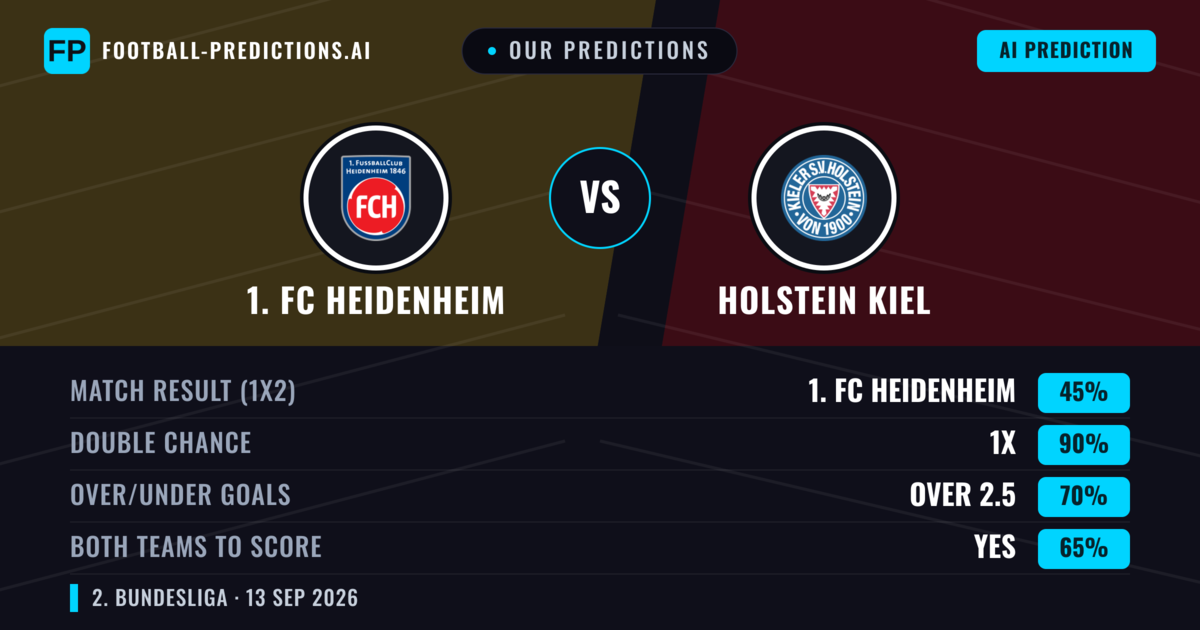 Our Predictions: 1. FC Heidenheim vs Holstein Kiel — Draw (45%); over 2.5; Both teams to score: Yes