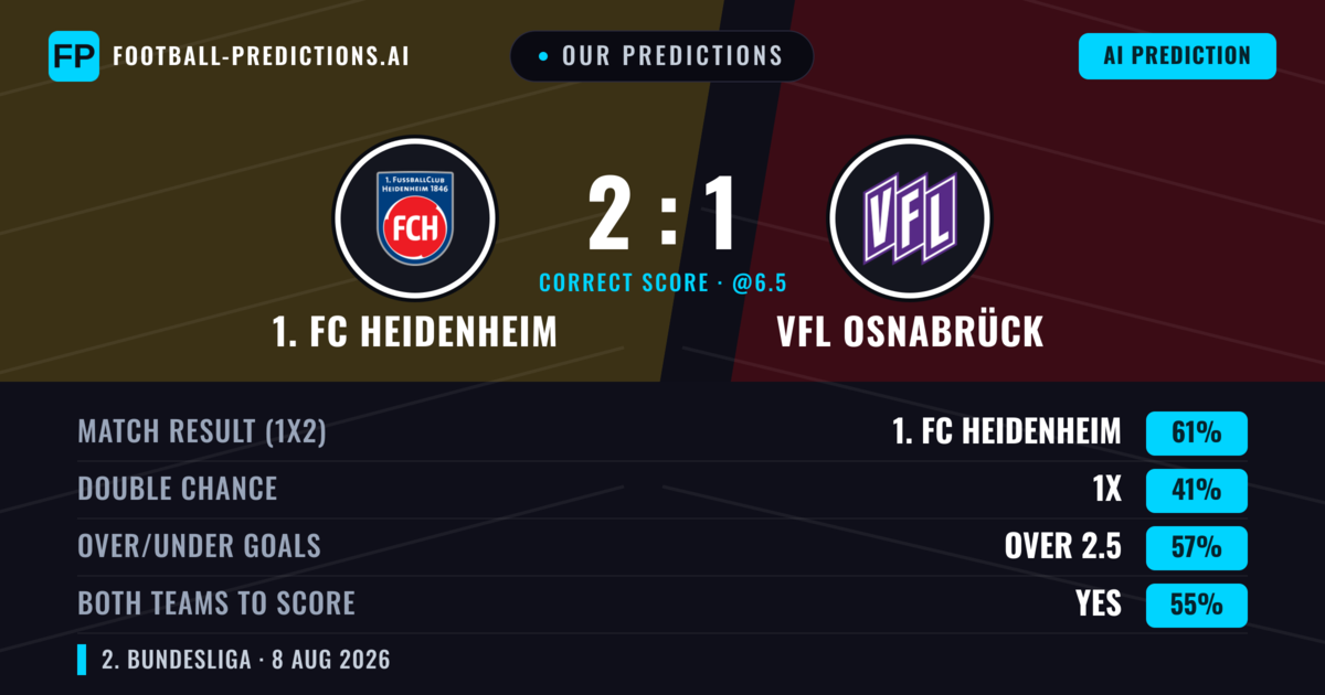 Our Predictions: 1. FC Heidenheim vs VfL Osnabrück — 1. FC Heidenheim — Win (59%); over 2.5; Both teams to score: Yes