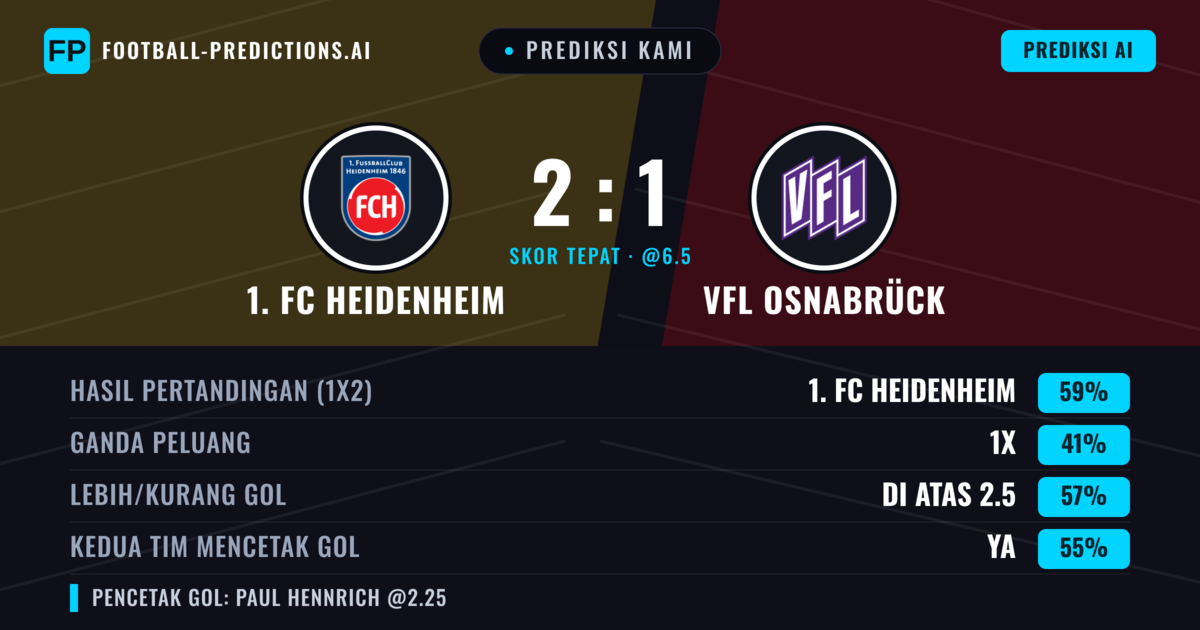Prediksi kami: 1. FC Heidenheim vs VfL Osnabrück — 1. FC Heidenheim — Menang (59%); Lebih 2.5; Kedua tim mencetak gol: Ya