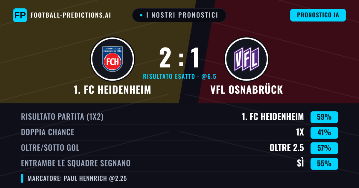 I nostri pronostici: 1. FC Heidenheim vs VfL Osnabrück — 1. FC Heidenheim — Vince (59%); Oltre 2.5; Entrambe segnano: Sì