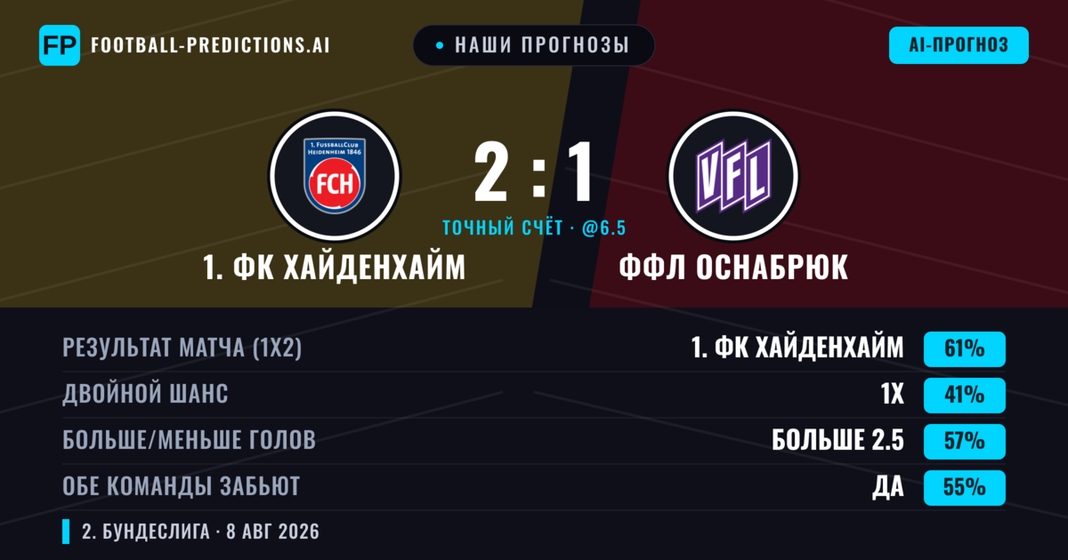 Наши прогнозы: 1. ФК Хайденхайм против ФФЛ Оснабрюк — 1. ФК Хайденхайм — Победа (59%); Больше 2.5; Обе забьют Да