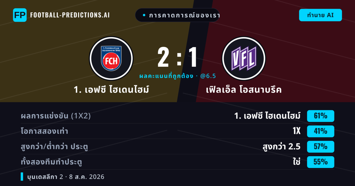 การคาดการณ์ของเรา: 1. เอฟซี ไฮเดนไฮม์ vs เฟิลเอ็ล โอสนาบรึค — 1. เอฟซี ไฮเดนไฮม์ — ชนะ (59%); เกิน 2.5; ทั้งสองทีมทำประตู: ใช่