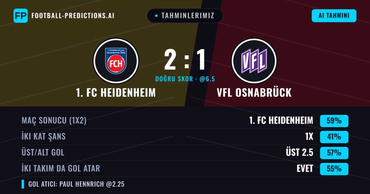 Tahminlerimiz: 1. FC Heidenheim vs VfL Osnabrück — 1. FC Heidenheim — Kazanmak (59%); Üst 2.5; İki taraf da gol atar: Evet