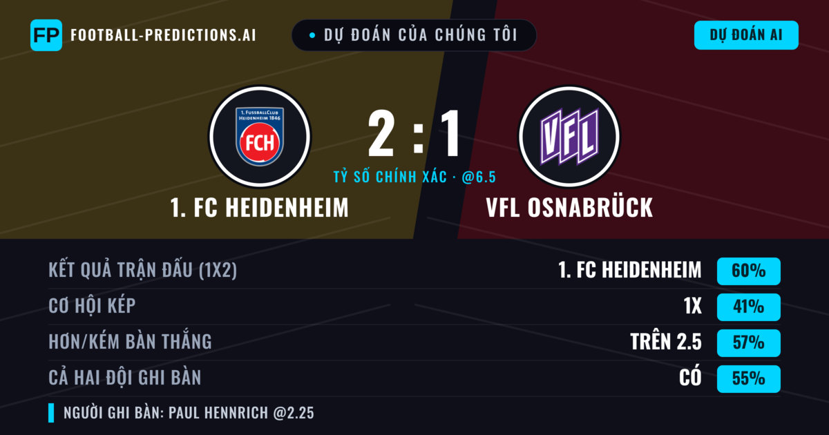 Dự đoán của chúng tôi: 1. FC Heidenheim vs VfL Osnabrück — 1. FC Heidenheim — Thắng (59%); Hơn 2.5; Cả hai ghi bàn: Có